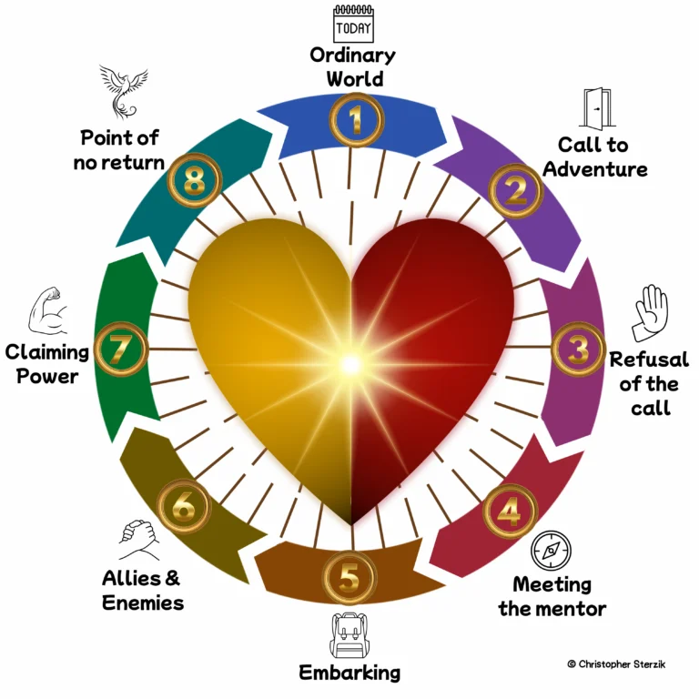 Diagram of the 8-step confidence coaching framework to build unshakable confidence.