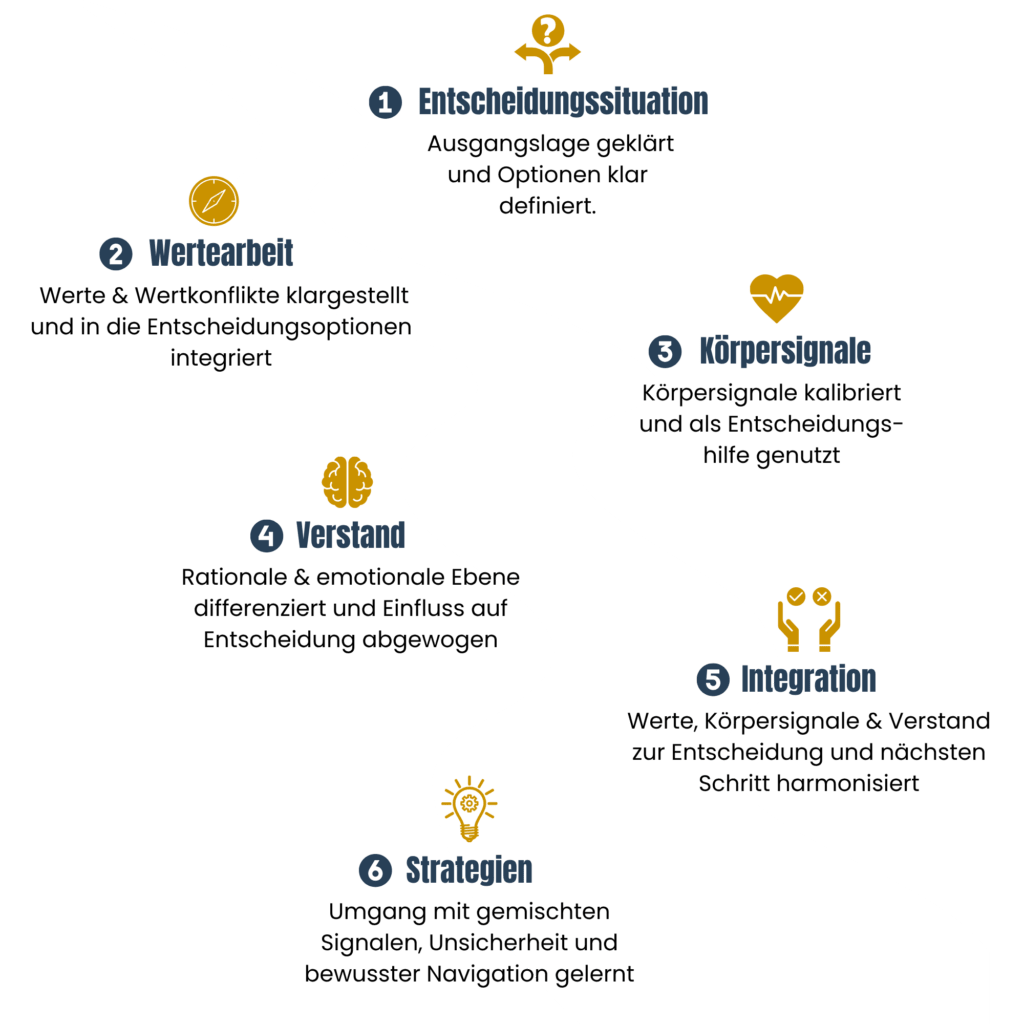 Visuelle Roadmap für die Entscheidungsfindung beim Job kündigen oder bleiben: Klarer Prozess mit sechs Schritten zur sicheren Entscheidung. Werte, Körpersignale und Verstand vereinen.